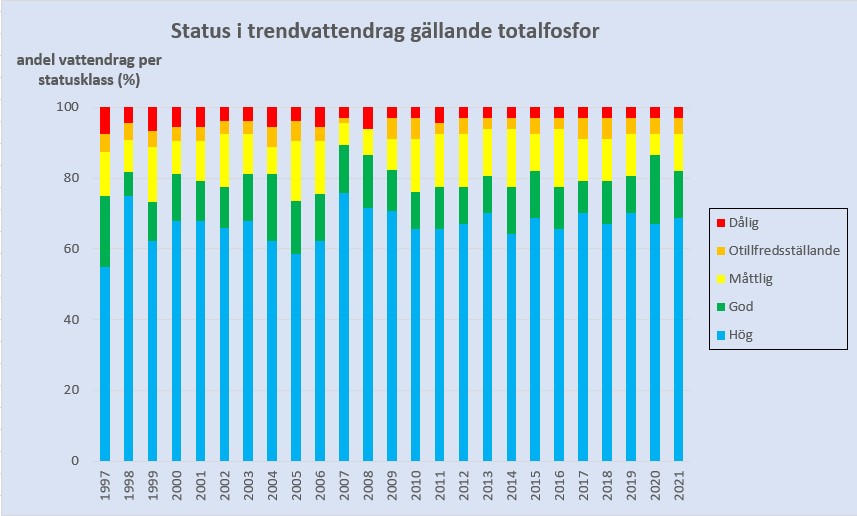 Trendvattendragens status vad gäller totalfosfor år 1997-2021. Diagram, illustration.