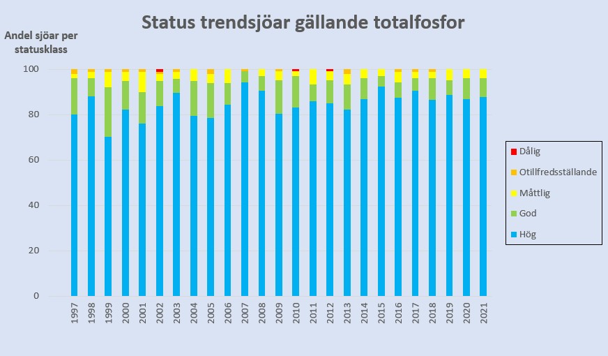 Trendsjöarnas status vad gäller totalfosfor år 1997-2021. Diagram, illustration.
