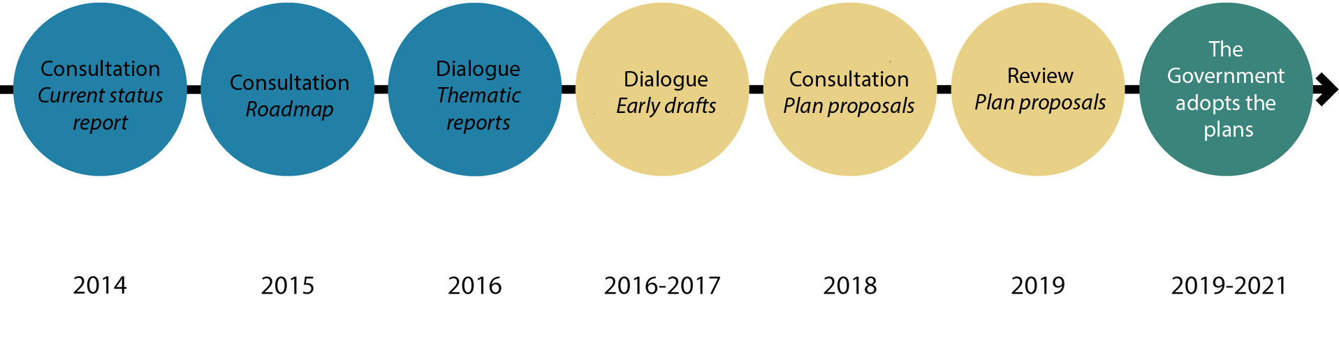 Figure illustrating the dialogue steps of the first planning cycle. Three blue circles illustrate the three dialogue steps of the preparatory phase: Consultation on the current status report (2014), consultation on a roadmap (2015) and dialogue about thematic reports (2016). Three yellow circles illustrate the three dialogue steps of the process of developing plan proposals: dialogue about early drafts (2016-2017), consultation on plan proposals (2018) and review of plan proposals (2019). A green circle illustrates the preparation and adoption of the Government (2020-2021).