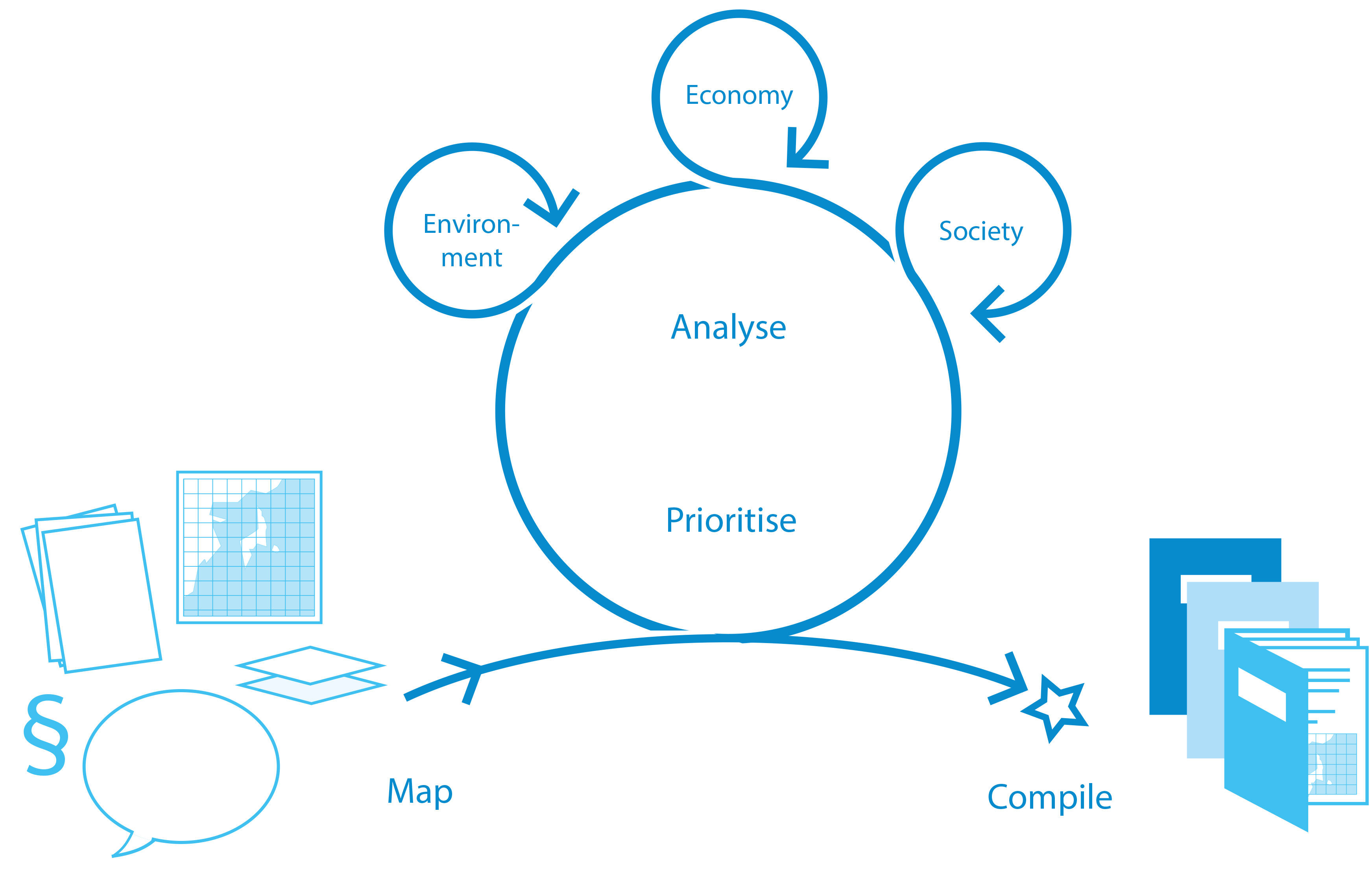 The illustration shows the steps in the planning process, which are to map, analyse environmental, economic and social perspectives and impacts, prioritise and then compile this as plan proposals. The illustration also shows that retakes are made between the different stages.