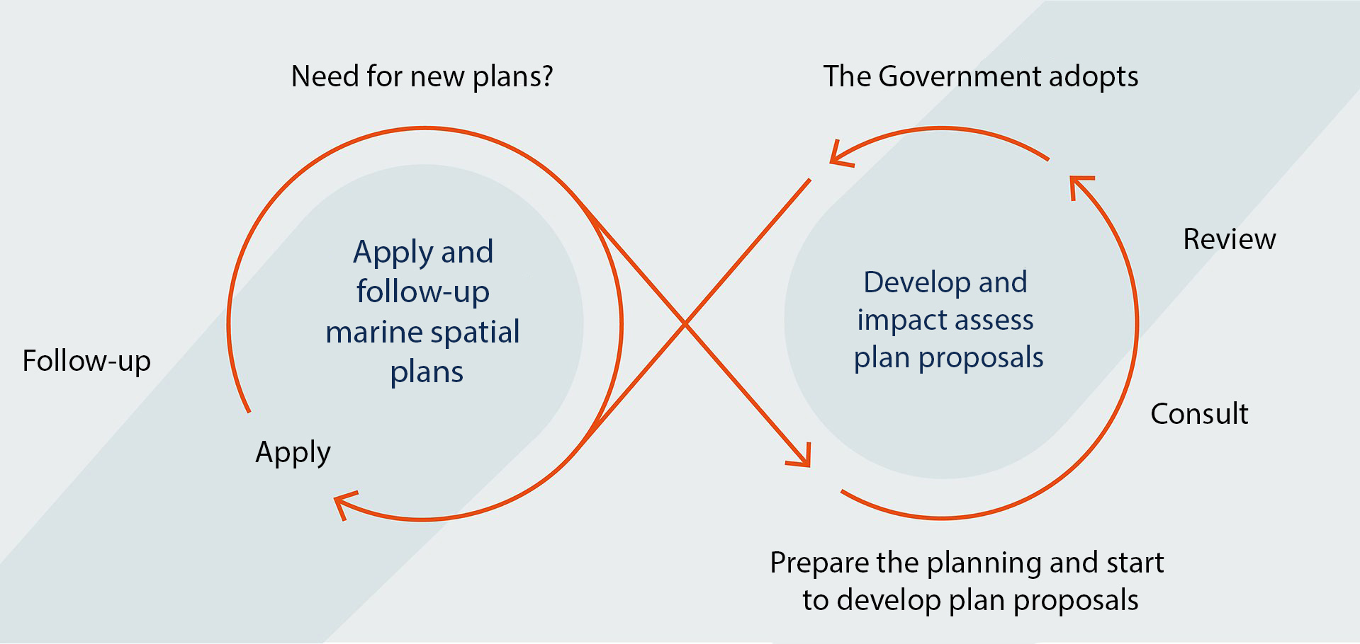 Figure illustrates the cyclical process of marine spatial planning, which begins with the development of a plan proposal that is consulted and reviewed. The Government adopts the plans, which then are applied. Then they are followed up and the need for new plans is examined, if necessary new plan proposals are drawn up and the process starts again.