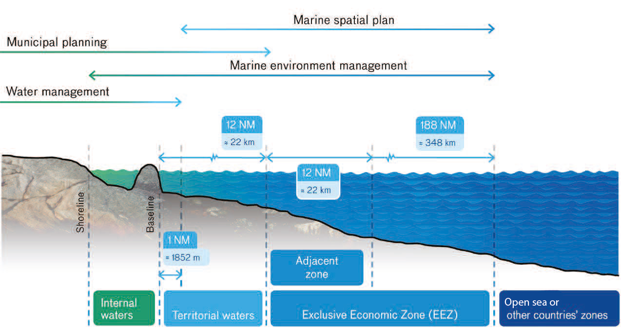 In the territorial sea, the state shares planning responsibilities with the municipalities. In the economic zone, the state has sole responsibility for planning. The sea and its use are also managed through, for example, water management and marine management.