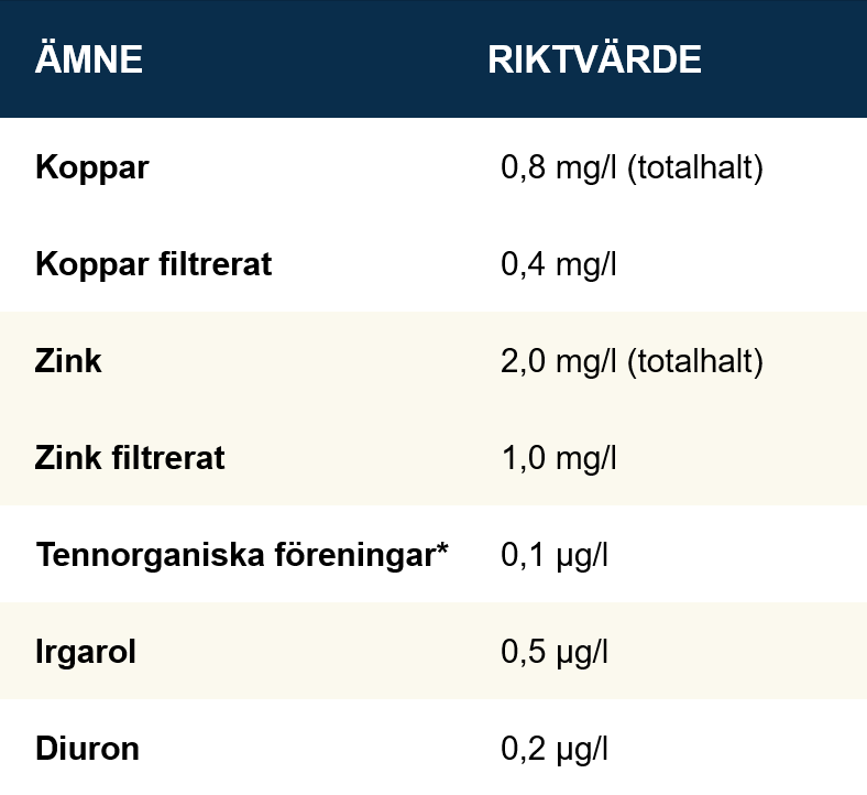 Förslag på riktvärden för farliga ämnen i utgående vatten från reningsanläggning
