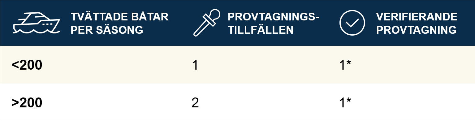 Rekommenderad provtagningsfrekvens.