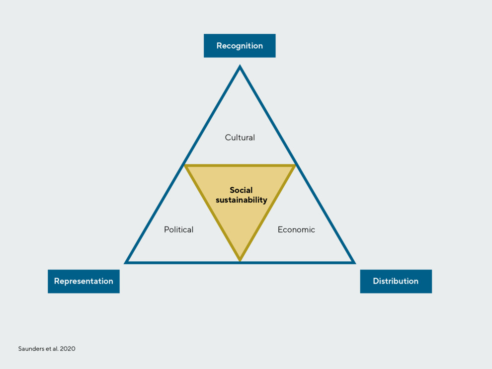 Blue triangle with the points Recognition, Distribution, Representation. Inside corresponding Cultural, Economic, Political. At centre a golden tringle Social sustainability.