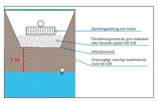 Illustrationen visar att infiltrationsnivån i en markbaserad anläggning med modul finns i övergångszonen mellan spridningslagret och det underliggande materialet. Avståndet från infiltrationsnivån till grundvattnet är 0,5 meter.