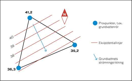 Illustrationen visar tre punkter som binds samman av streck och bildar en triangel. Genom triangeln går ekvipotentiallinjer och i nittiograders vinkel från dem är grundvattnets strömningsriktning utmärkt.