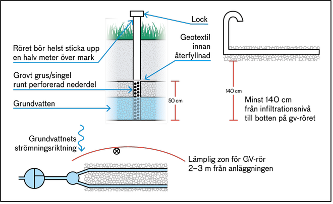 Illustrationen visar hur ett grundvattenrör ska installeras i förhållande till bland annat infiltrationsanläggningens placering i terrängen, grundvattnets strömningsriktning och infiltrationsnivån