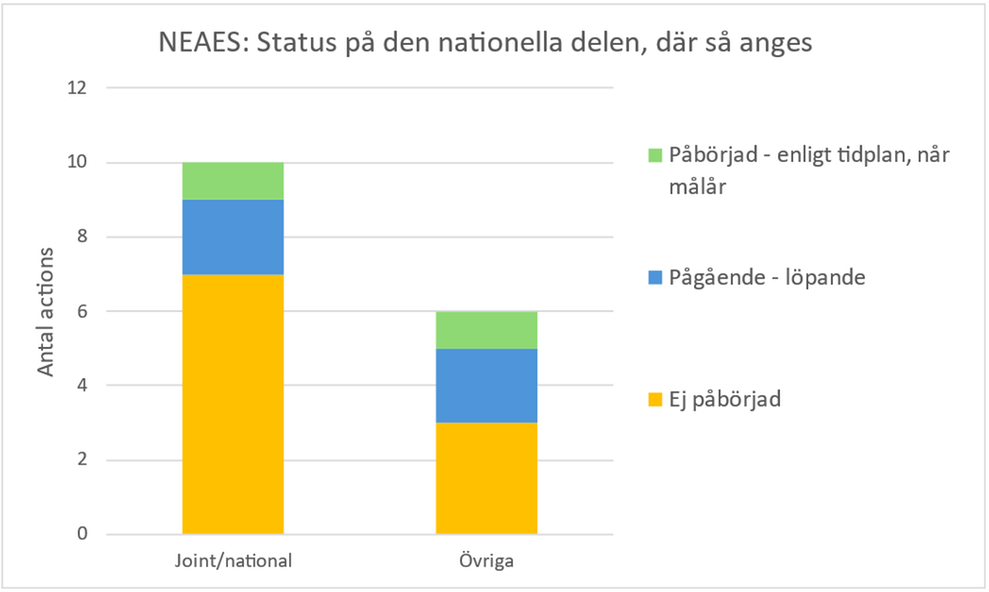 Stapeldiagrammet visar andel genomförda, påbörjade, pågående, ej påbörjade eller påbörjade försenade åtgärder i Ospar NEAES: Status åtgärder som genomförs nationellt (national actions) inklusive status på den nationella delen av åtgärder som både omfattar gemensamma och nationella delar (joint/national actions).