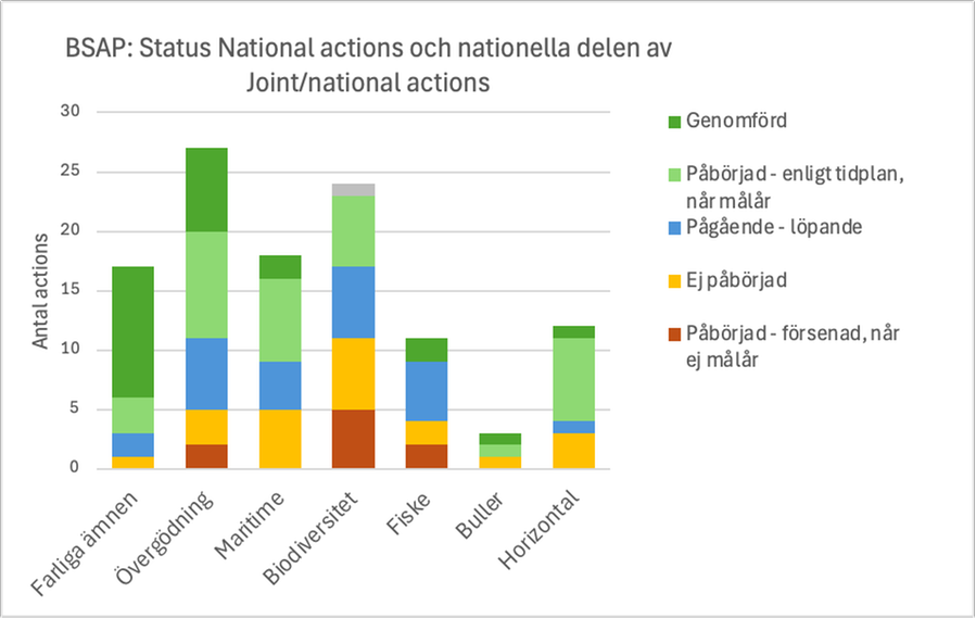 Stapeldiagrammet visar andel genomförda, påbörjade, pågående, ej påbörjade eller påbörjade försenade åtgärder i Helcom BSAP. Åtgärderna är indelade efter tema, farliga ämnen, övergödning, Maritime, Biodiversitet, Fiske, Buller, Horisontellt. Status anges för åtgärder som genomförs nationellt (national actions) inklusive status på den nationella delen av åtgärder som både omfattar gemensamma och nationella delar (joint/national actions).