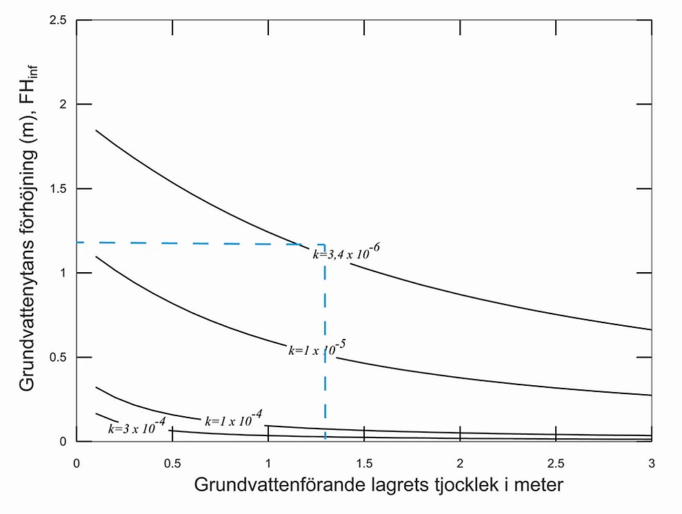 Illustrationen visar en graf med grundvattenytans förhöjning i meter på y-axeln och det grundvattenförande lagrets tjocklek i meter på x-axeln.