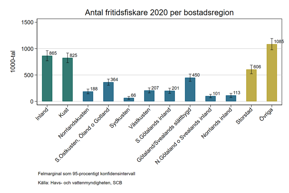 Stapeldiagram över antal fritidsfiskare per bostadsregion