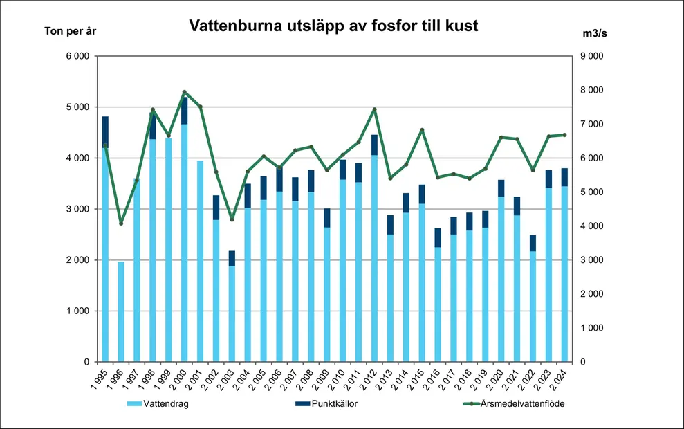 Diagrammet visar tillförseln av fosfor till Sveriges kust. Diagram, illustration