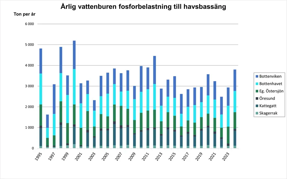 Diagram över årlig vattenburen fosforbelastning per havsbassäng. Diagram, illustration.