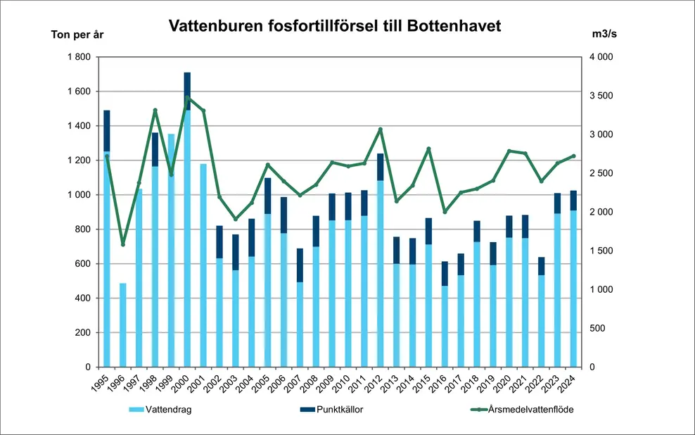 Diagram över vattenburen fosfortillförsel till Bottenhavet. Diagram, illustration.