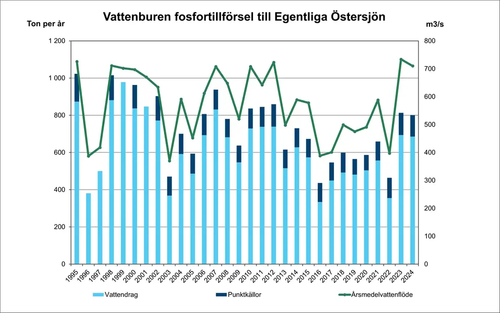 Diagram över vattenburen fosfortillförsel till egentliga Östersjön. Diagram, illustration.