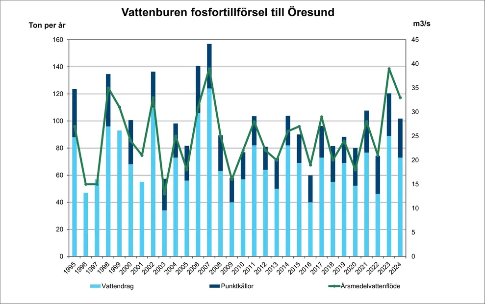 Diagram över vattenburen fosfortillförsel till Öresund. Diagram, illustration.