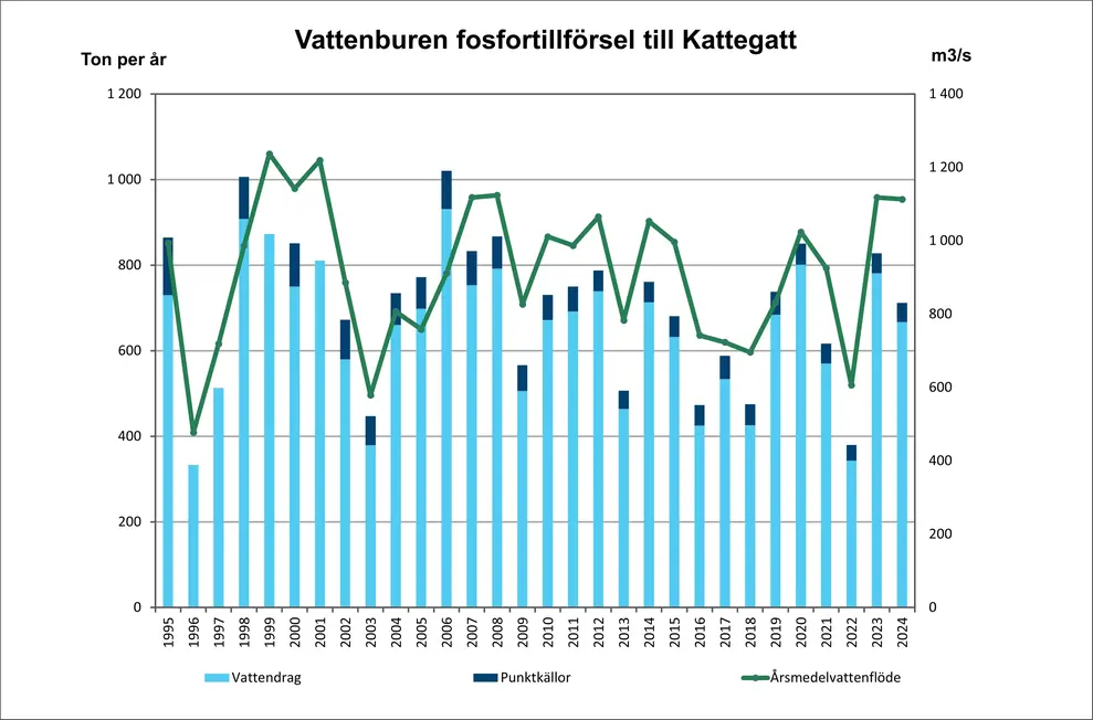 Diagram över vattenburen fosfortillförsel till Kattegatt. Diagram, illustration.