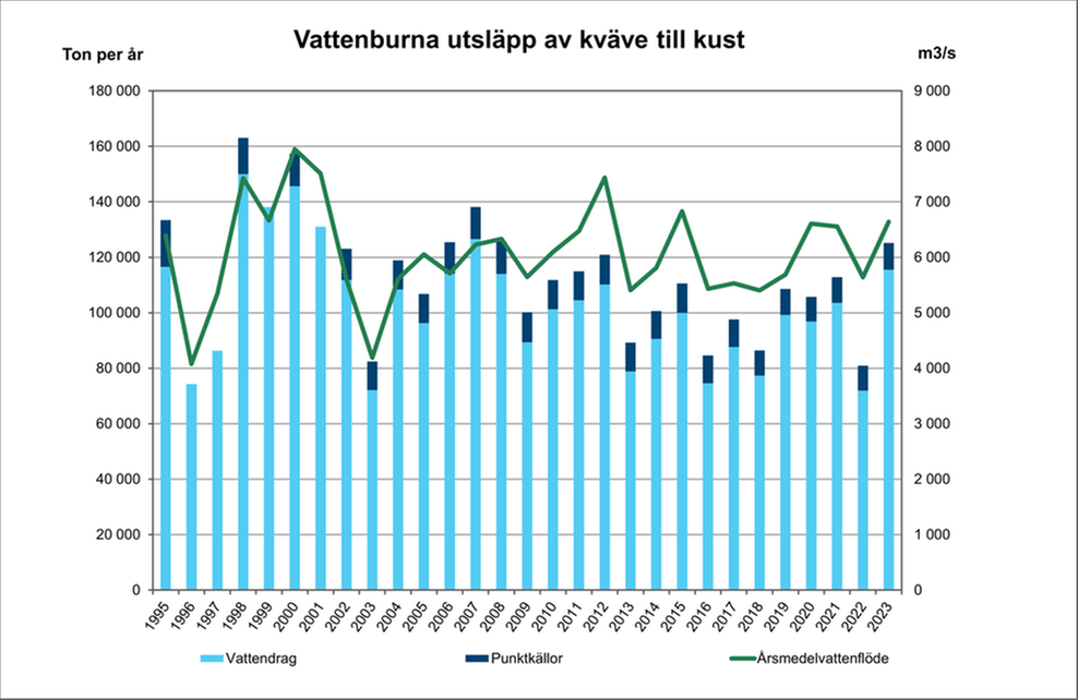 illustration, diagram över utsläpp av kväve till kusten.