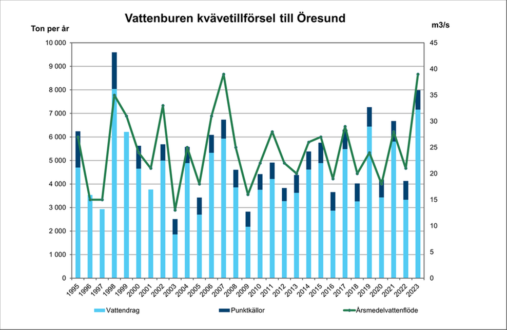 illustration, diagram över kvävetillförsel till Öresund.