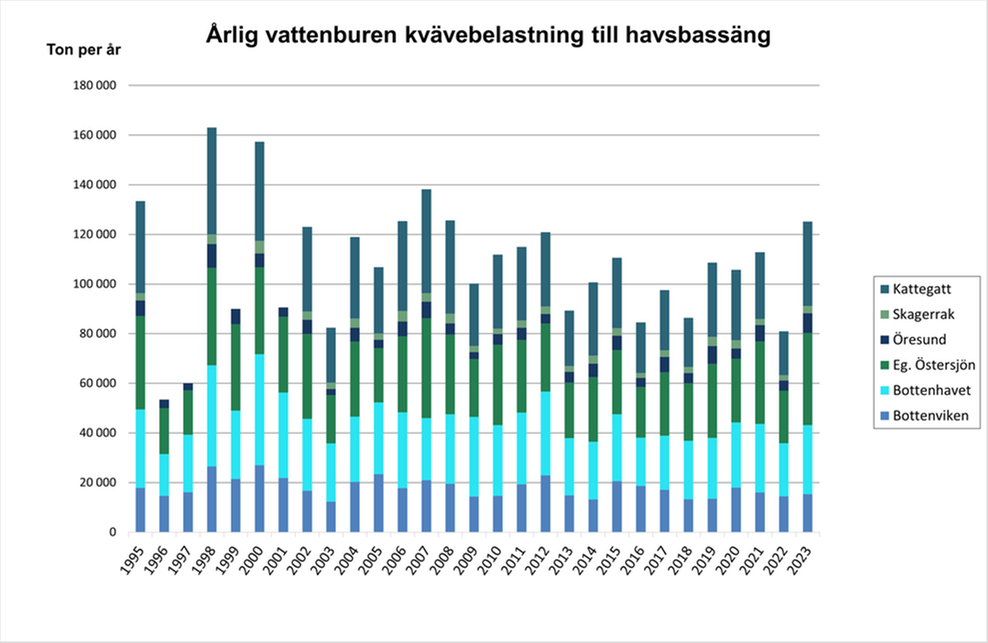 Illustration, diagram över kvävebelastning per havsbassäng.