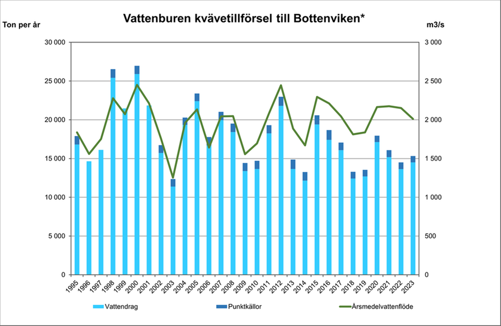 illustration, diagram över vattenburen kväve i Bottenviken.