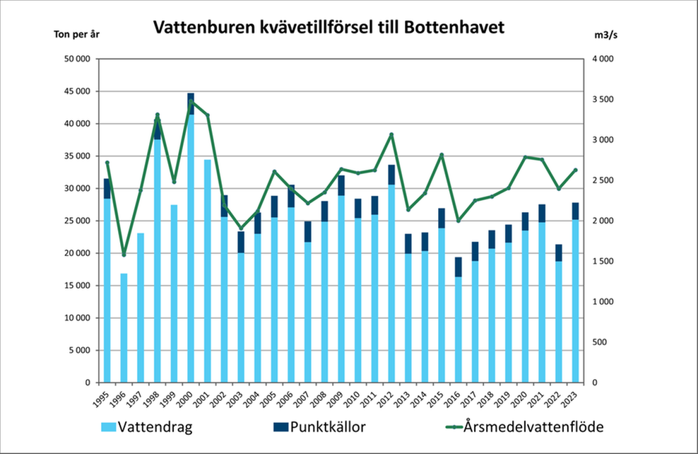 illustration, diagram över vattenburen kvävetillförsel i Bottenhavet.