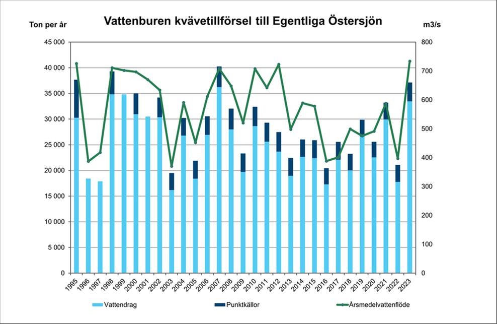 Illustration, diagram över kvävetillförsel i egentliga Östersjön.