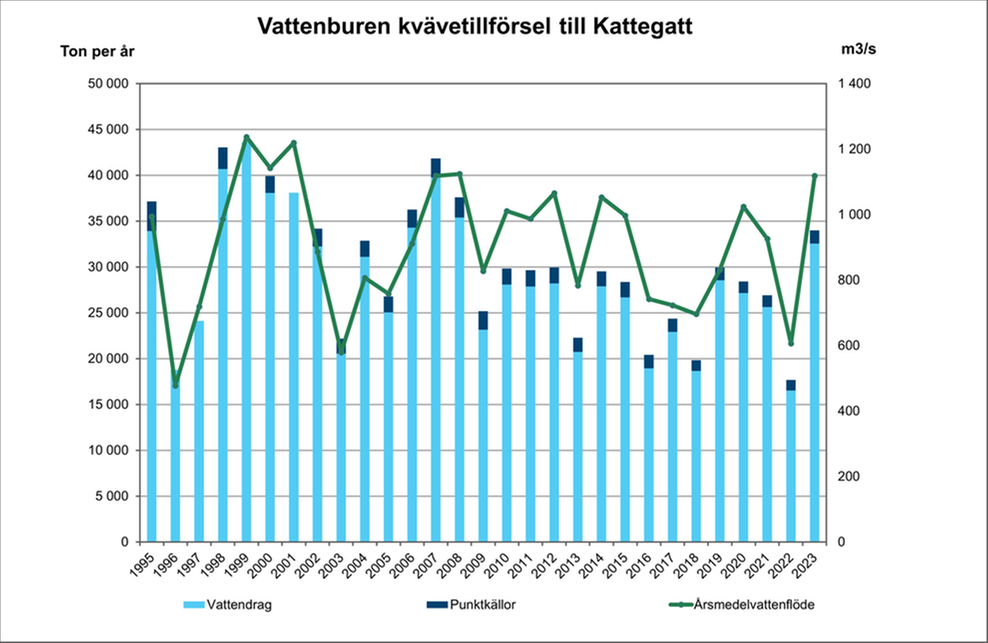 illustration, diagram över kvävetillförsel till Kattegatt.
