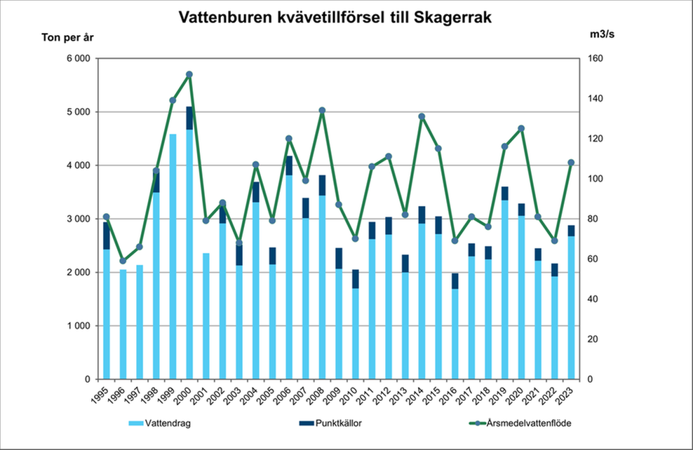 Illustration, diagram över kvävetillförsel till Skagerrak.