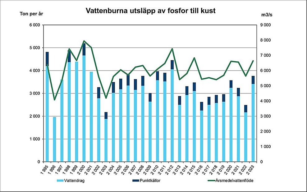 Diagrammet visar tillförseln av fosfor till Sveriges kust. Diagram, illustration
