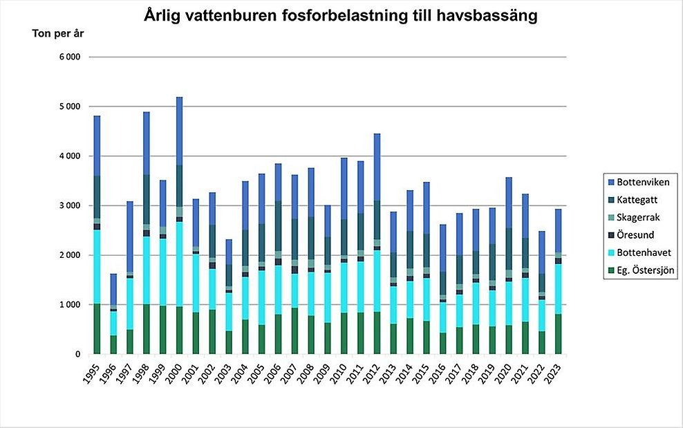 Diagram över årlig vattenburen fosforbelastning per havsbassäng. Diagram, illustration.