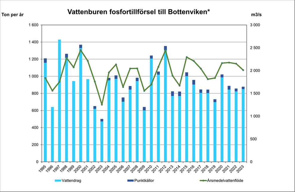 Diagram över vattenburen fosfortillförsel till Bottenviken. Diagram, illustration.