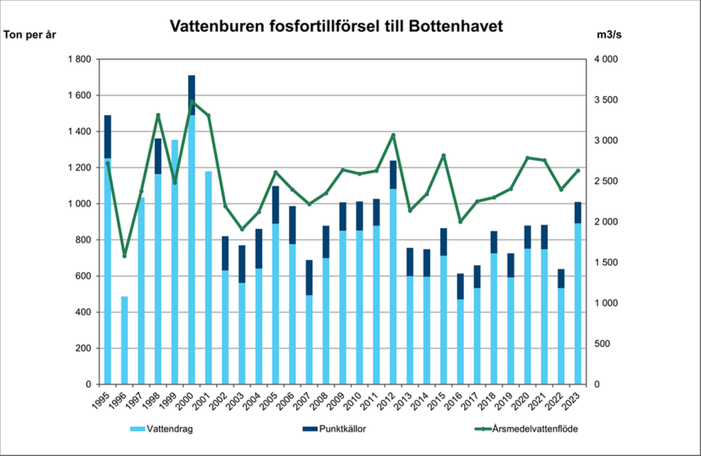 Diagram över vattenburen fosfortillförsel till Bottenhavet. Diagram, illustration.