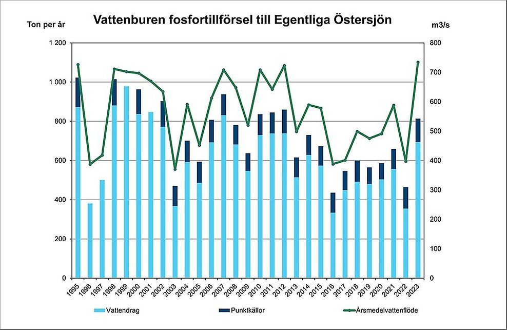 Diagram över vattenburen fosfortillförsel till egentliga Östersjön. Diagram, illustration.