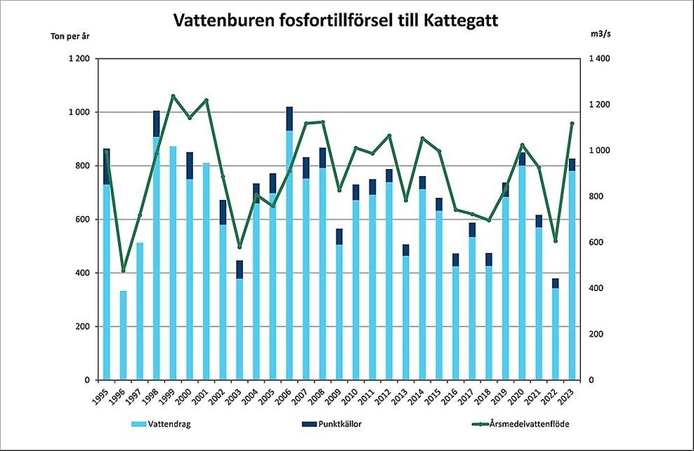 Diagram över vattenburen fosfortillförsel till Kattegatt. Diagram, illustration.