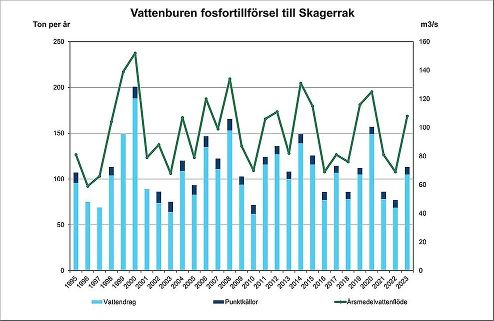 Diagram över vattenburen fosforbelastning till Skagerrak. Diagram, illustration.