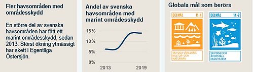 indikator 9, fler havsområden med områdesskydd