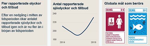 indikator 10, fler rapporterade olyckor