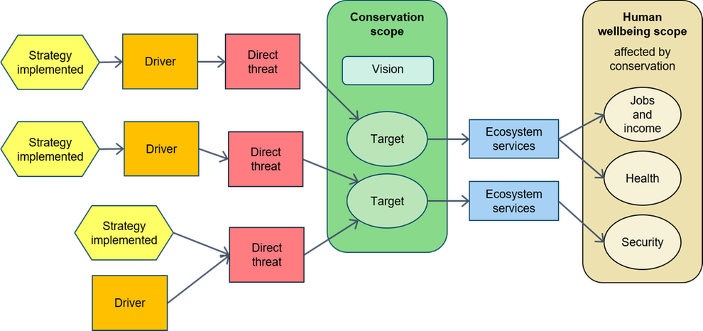 The method Conservation Standards is a widely adopted set of principles and practices. With it, you can show drivers, threats, ecosystems and human well-being, to be able to address and manage them.