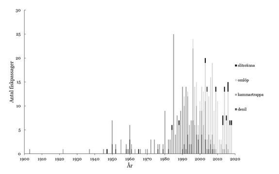 Illustration. Historisk utveckling av fiskpassager i Sverige. Siffrorna bygger på ett utdrag ur Åtgärder i Vatten (ÅiV) samt information från vissa länsstyrelser där ÅiV inte var uppdaterat. Informationen har analyserats och sammanställts under våren 2019 av FUG, Länsstyrelsen Västra Götalands län. Figuren innehåller endast fiskpassager med beteckningen ”Denil” (motströmsränna), ”kammartrappa” (bassängtrappa), ”omlöp” och ”slitsränna”. Dessa utgör 465 av de totalt uppskattade 500 passagerna (exkl. ålyngelledare och enkla passager).