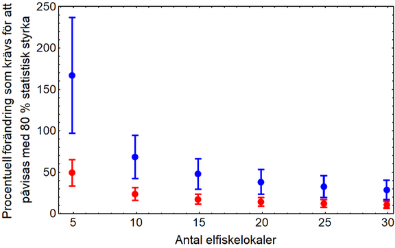 Illustration. Antal elfiskelokaler som krävs för att påvisa med 80 % statistisk säkerhet att en viss procentuell förändring av täthet av öring (0+) har skett. Blå symboler visar parvisa t-test mellan två olika år och röda symboler visar parvisa test för två 6-års perioder med årliga elfisken. Osäkerhetsintervallerna ligger mellan 25:e och 75:e percentilen.