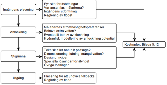 Illustration, Flödesschema för att hitta en fungerande passagelösning för uppströmsvandrande fisk med hänvisning till de delar av texten i bilagan som beskriver den del av processen som anges i respektive box. 