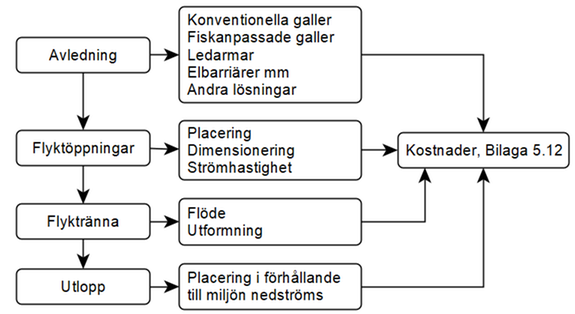 Illustration, flödesschema för att utforma en fungerande passagelösning för nedströmsvandrande fisk med hänvisning till de delar av texten i bilagan som beskriver den del av processen som anges i respektive box.