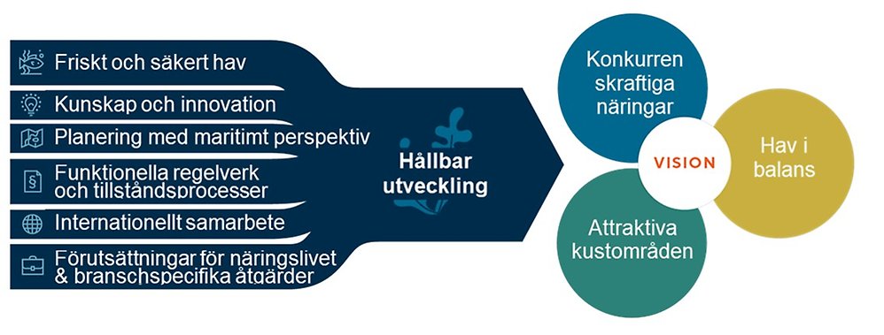 mål med maritima strategin