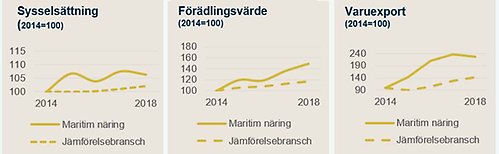 de maritima näringarna växer snabbare än jämförelsebranscher