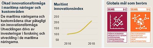 ökad innovationsförmåga i maritima näringar och kustområden samt vilka global mål som berörs
