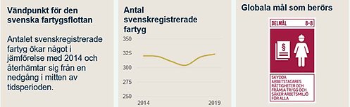 indikator 15 svenska fartygsflottan