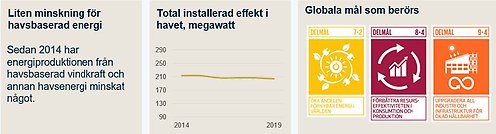 indikator 16 minskning av havsbaserad energi