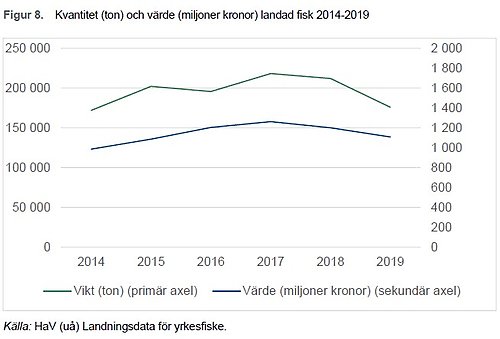 indikator 17 Figur 8. Kvantitet och värde på landad fisk 2014-2019